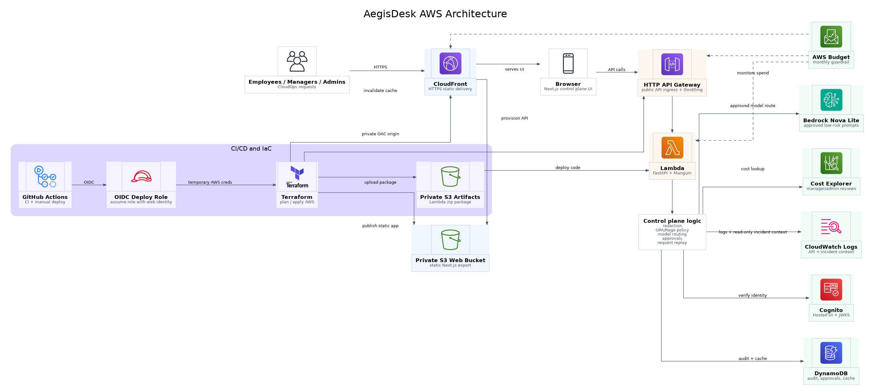 AegisDesk AWS architecture showing CloudFront, API Gateway, Lambda, Bedrock, Cognito, DynamoDB, and CI/CD services