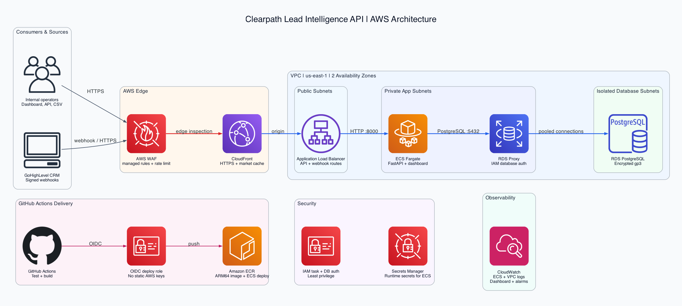 Clearpath AWS architecture showing WAF, CloudFront, ALB, ECS Fargate, RDS Proxy, PostgreSQL, security, and observability services