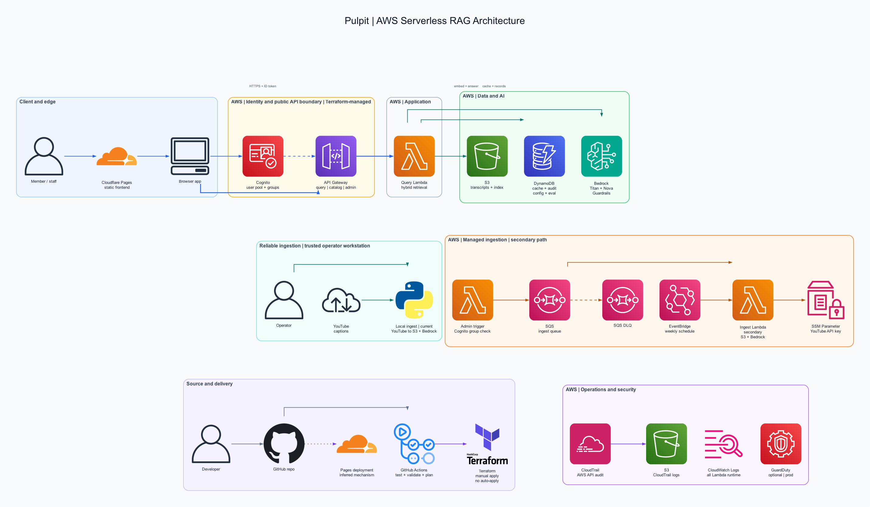 Pulpit V2 AWS architecture showing Cloudflare Pages, Cognito, API Gateway, Lambda, S3, DynamoDB, Bedrock, ingestion, and operations services