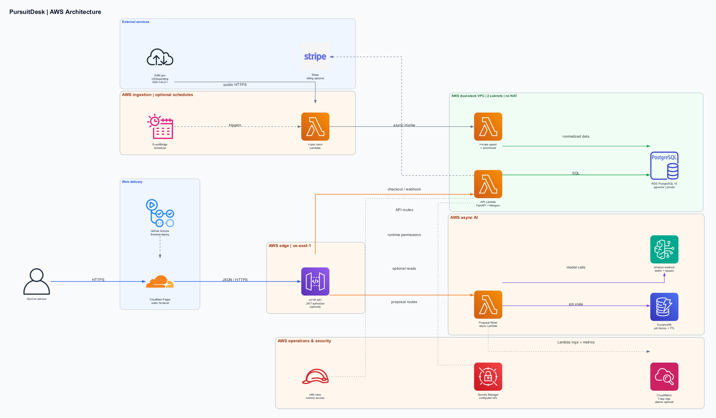 PursuitDesk AWS architecture showing Cloudflare Pages, API Gateway, Lambda, PostgreSQL, DynamoDB, Bedrock, and supporting services
