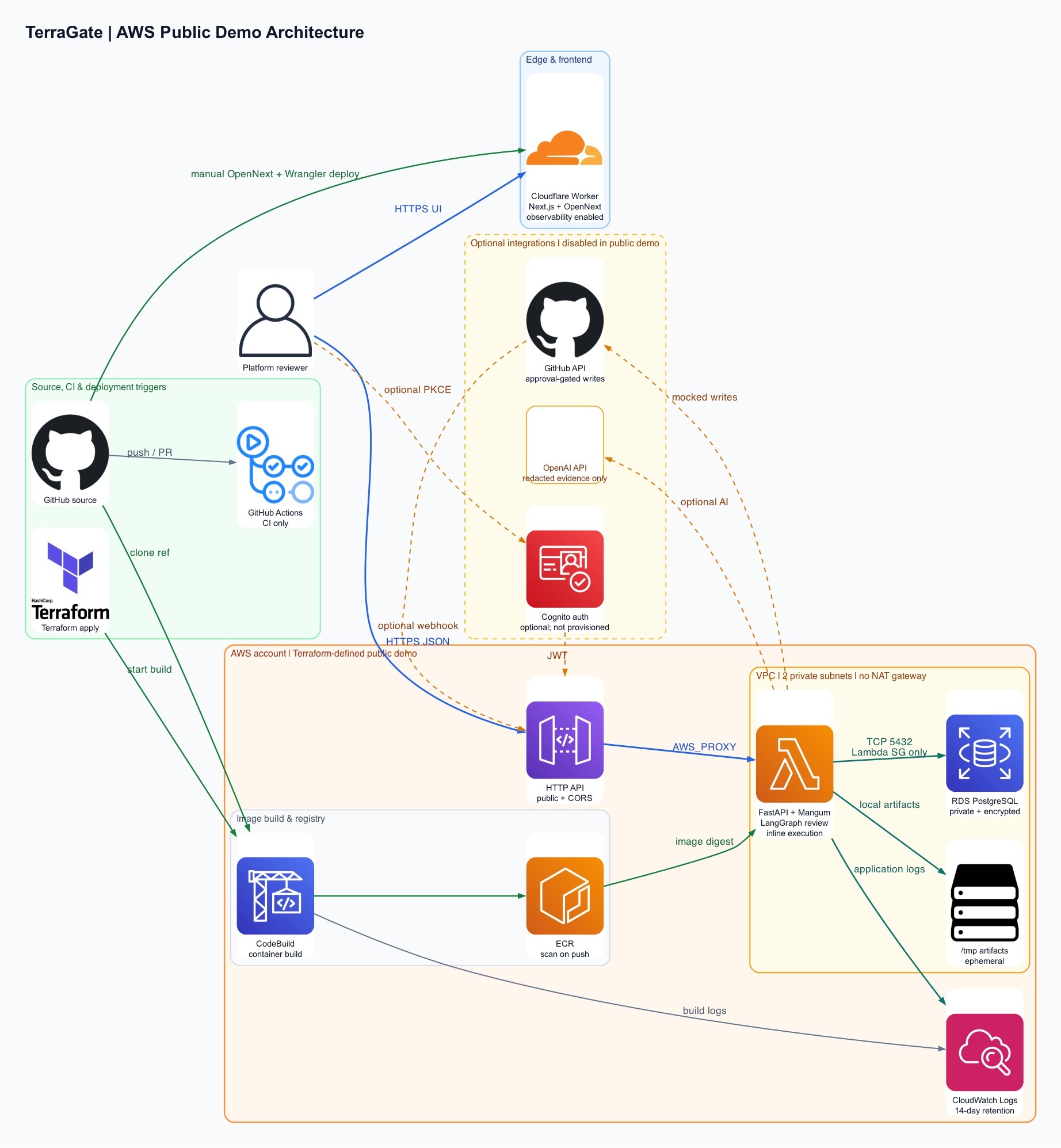TerraGate AWS architecture showing Cloudflare, GitHub, API Gateway, Lambda, RDS PostgreSQL, CodeBuild, ECR, and CloudWatch