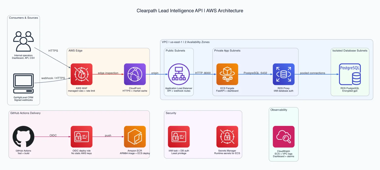 Clearpath AWS architecture showing edge protection, load balancing, Fargate services, private data services, secrets, and observability