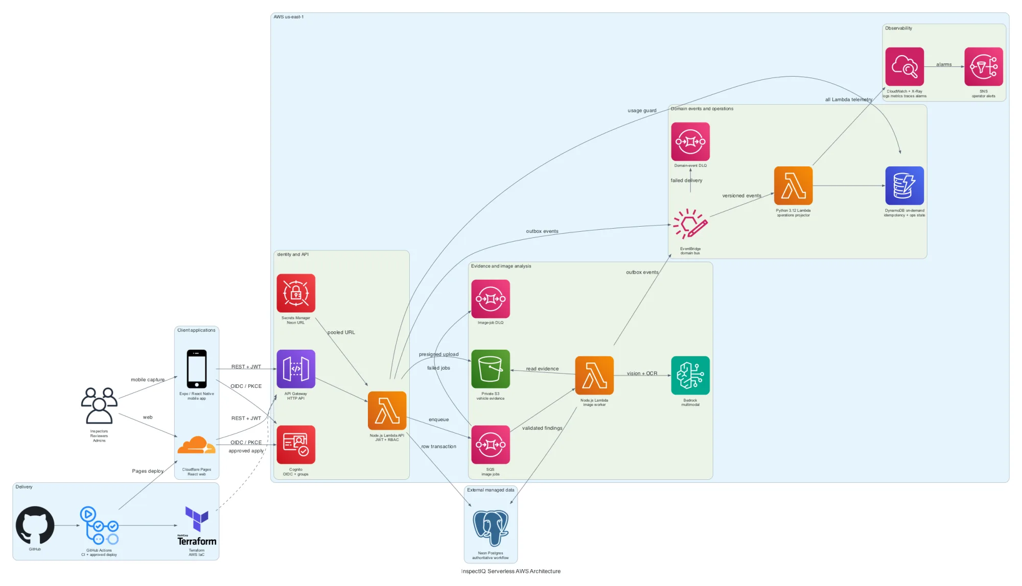 InspectIQ architecture showing web and mobile clients, Cognito, API Gateway, Lambda, Neon Postgres, private S3, SQS and DLQ, Bedrock, EventBridge, a Python projector, DynamoDB, CloudWatch, X-Ray, SNS, Terraform, and GitHub Actions