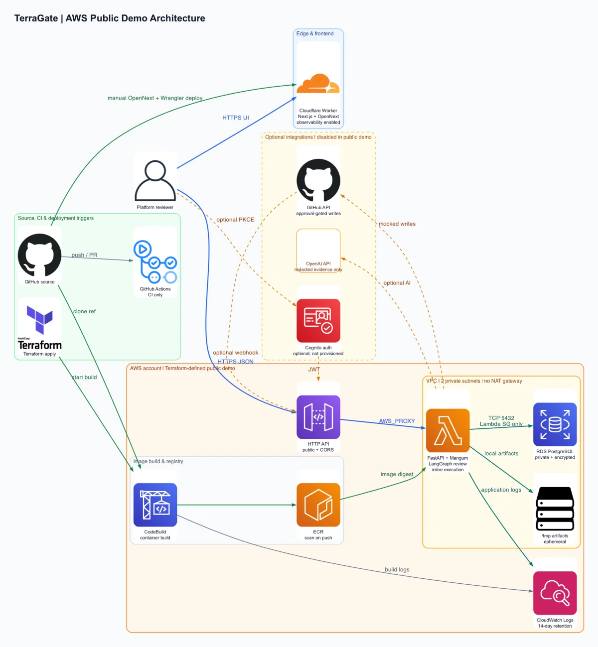 TerraGate architecture showing the constrained public interface, deterministic review services, data store, and mocked external boundaries